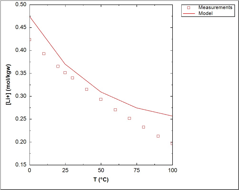 Li-solubility-H2O
