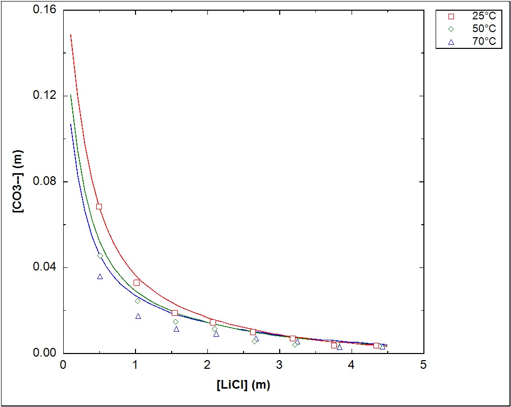 Li-solubility-LiCl