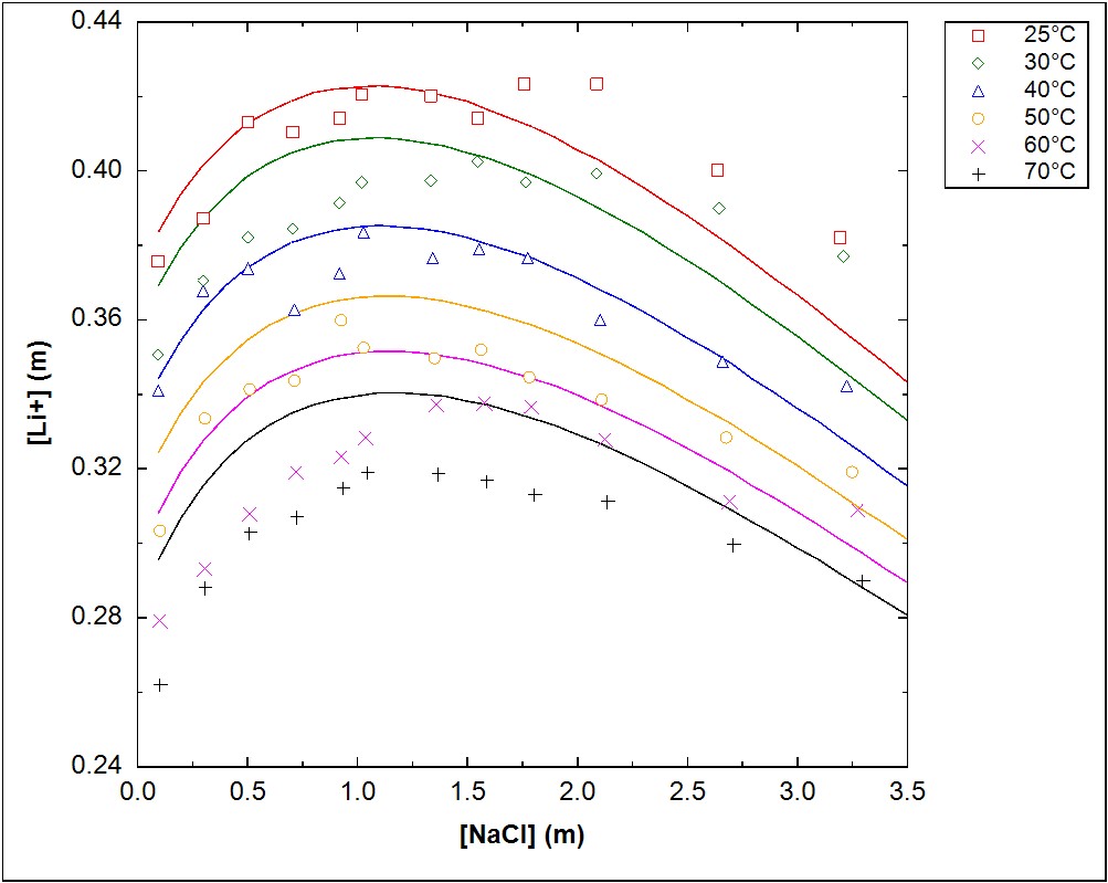 Li-solubility-NaCl