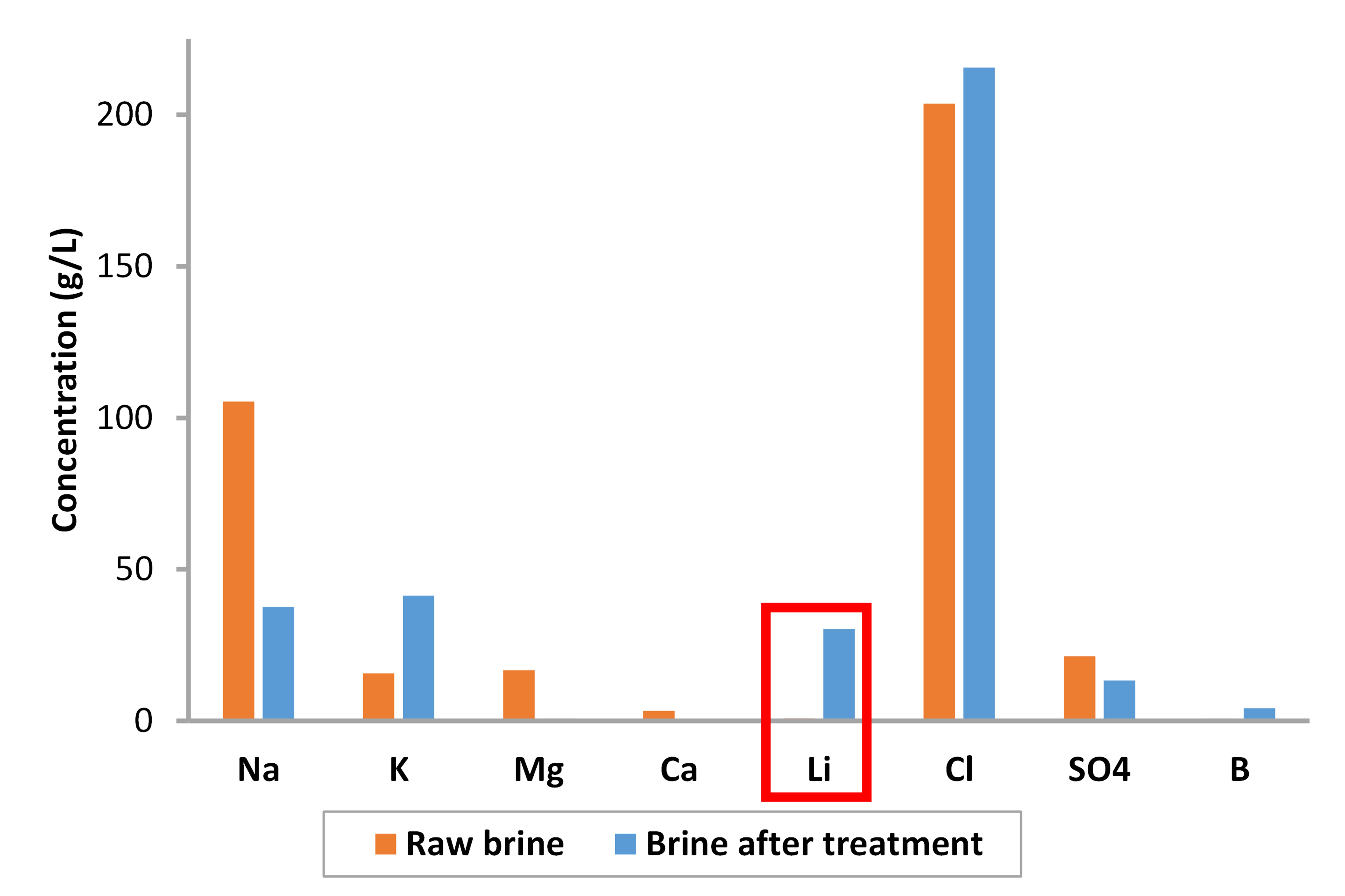 raw-treated-li-brine-composition